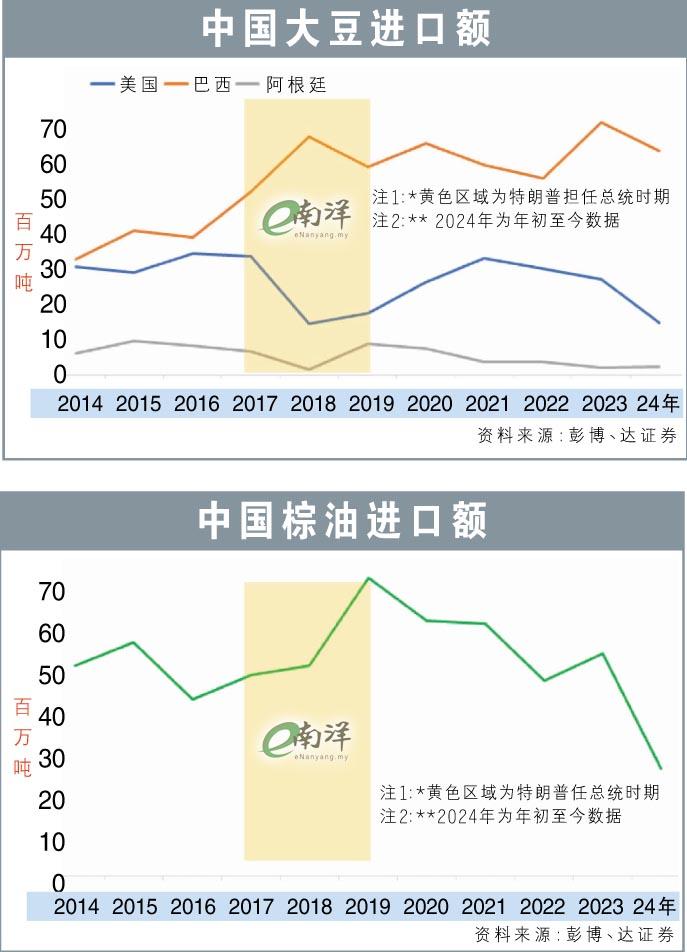 中国大豆进口额