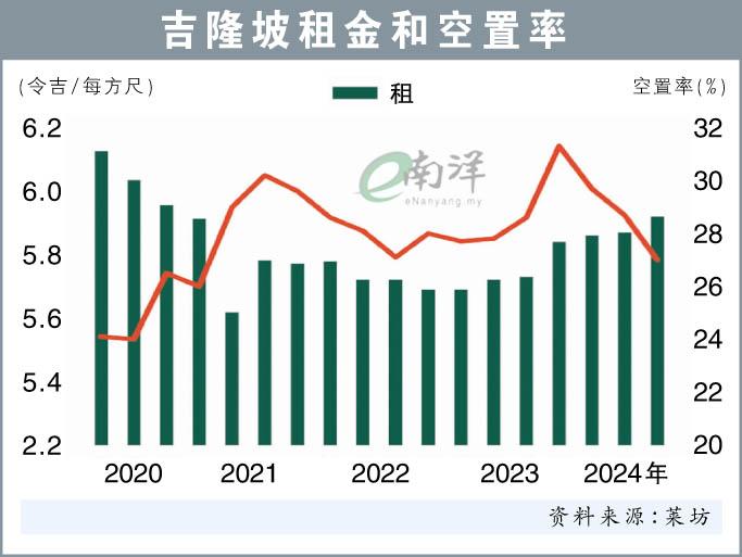 吉隆坡租金和空置率 