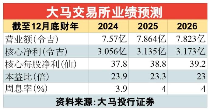 大马交易所业绩预测