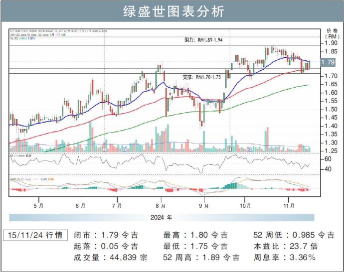 绿盛世图表分析15/11/24