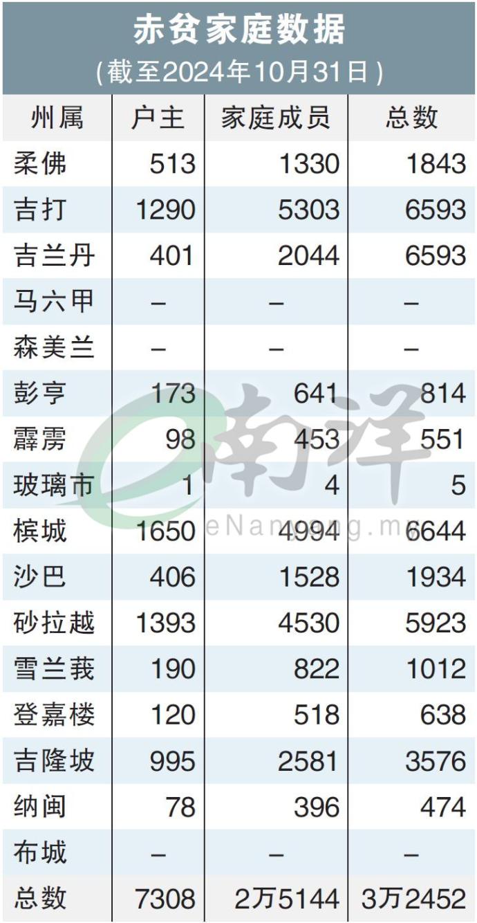 赤贫家庭数据