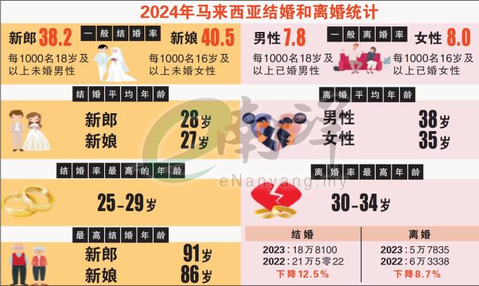 2024年马来西亚结婚和离婚统计