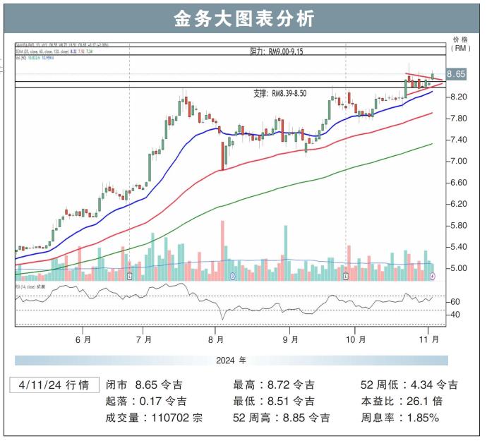 金务大图表分析04/11/24