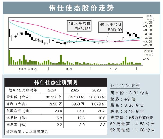 伟仕佳杰股价走势04/11/24