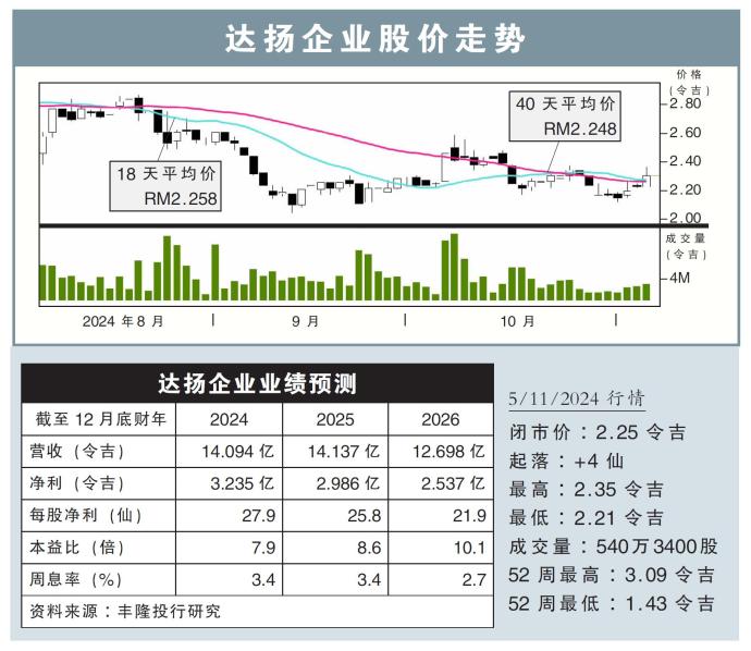 达扬企业股价走势05/11/24