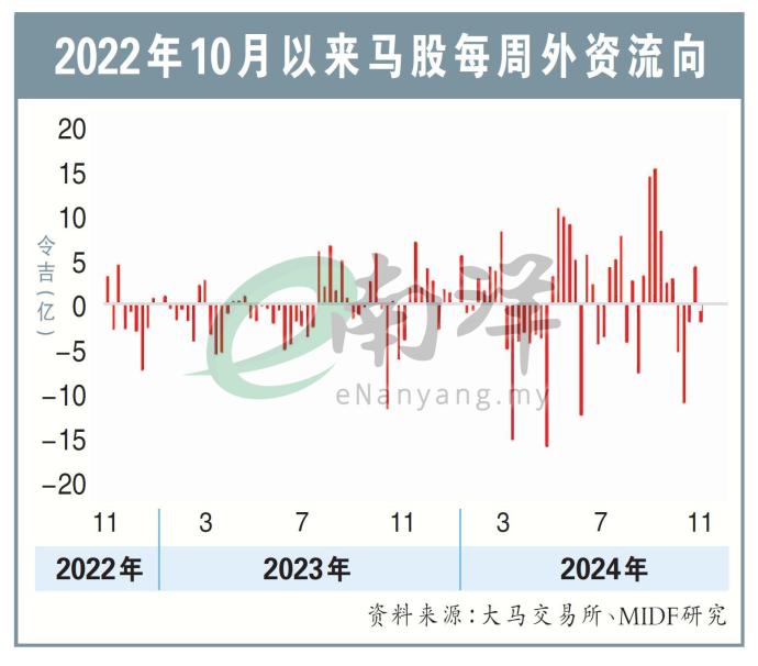 2022年10月以来马股每周外资流向