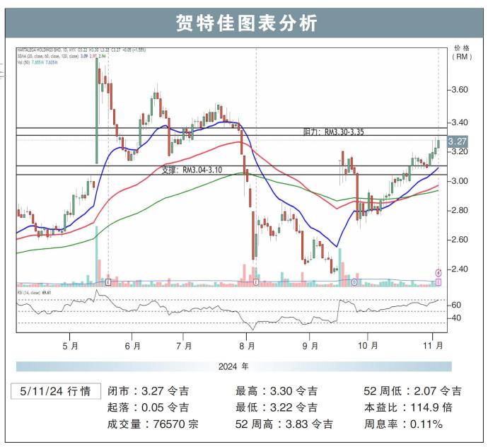 贺特佳图表分析05/11/24