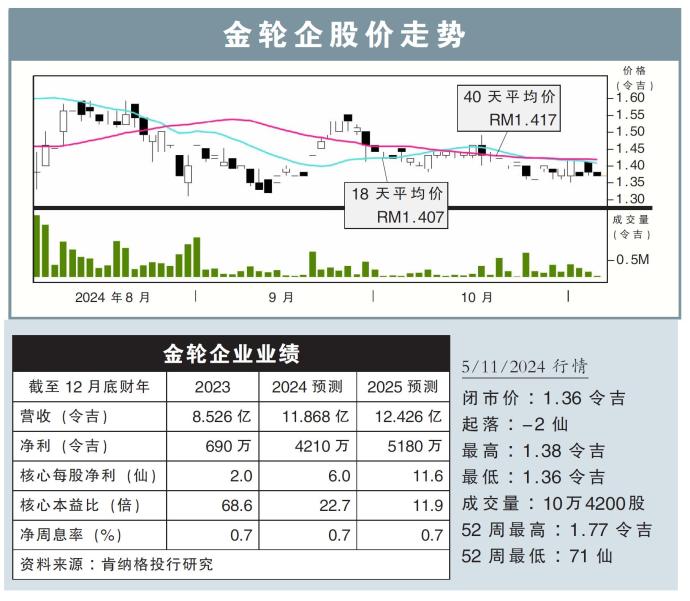 金轮企股价走势05/11/24