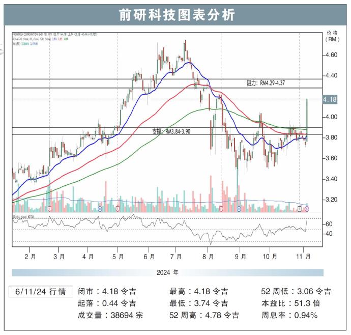 前研科技图表分析06/11/24