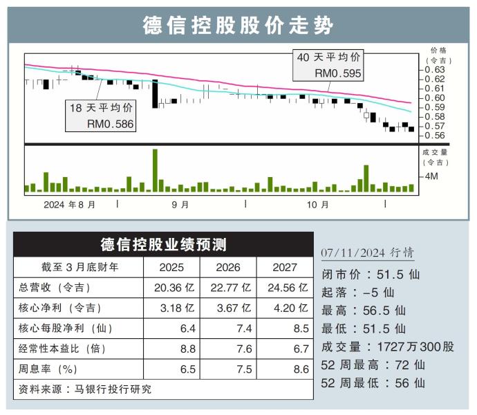 德信控股股价走势7/11/24