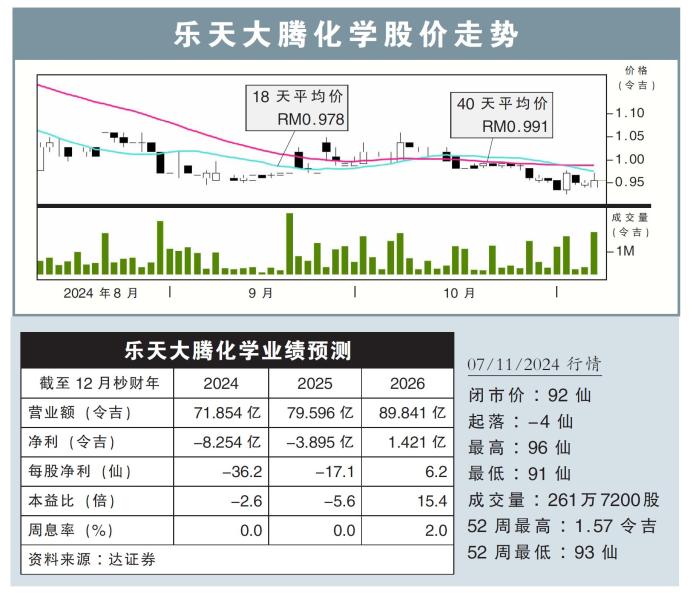 乐天大腾化学股价走势07/11/24