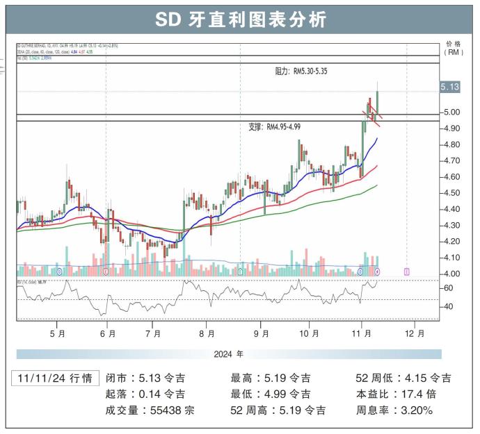 SD牙直利图表分析11/11/24