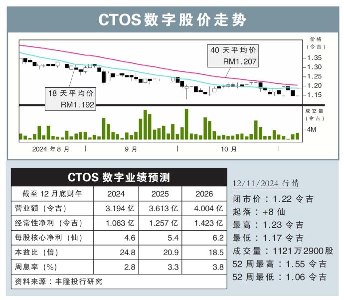 CTOS数字股价走势12/11/24