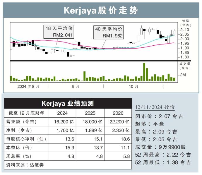 Kerjaya股价走势12/11/24