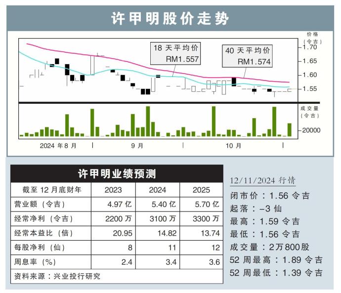 许甲明股价走势12/11/24