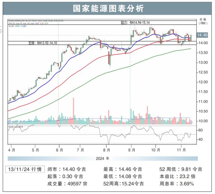 国家能源图表分析13/11/24