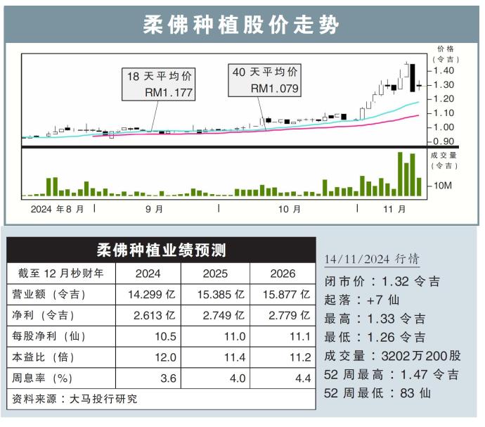 柔佛种植股价走势14/11/24