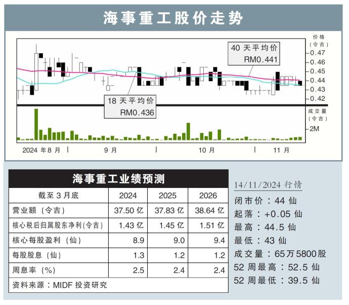 海事重工股价走势14/11/24