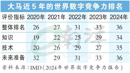 大马近5年的世界数字竞争力排名