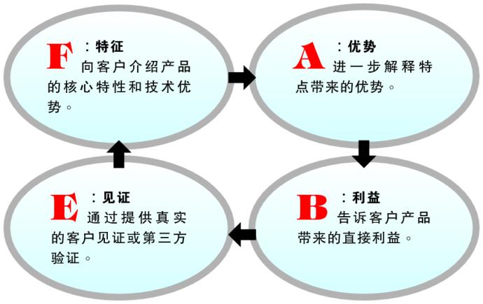 第二套说服策略