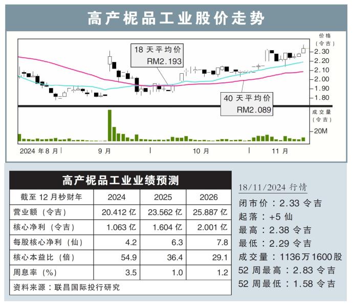 高产柅品工业股价走势18/11/24