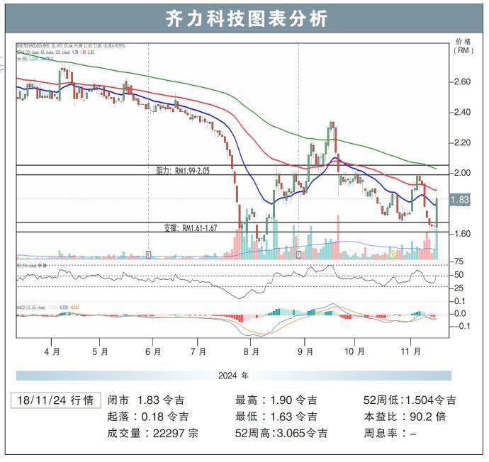 齐力科技图表分析18/11/24