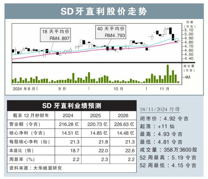 SD牙直利股价走势18/11/24