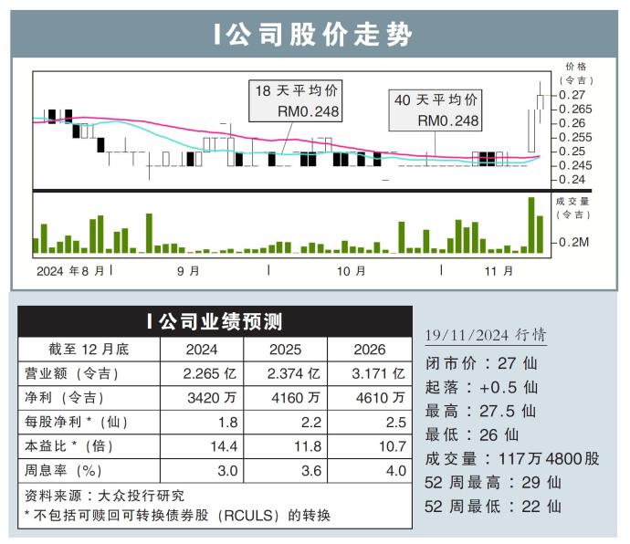 I公司股价走势19/11/24