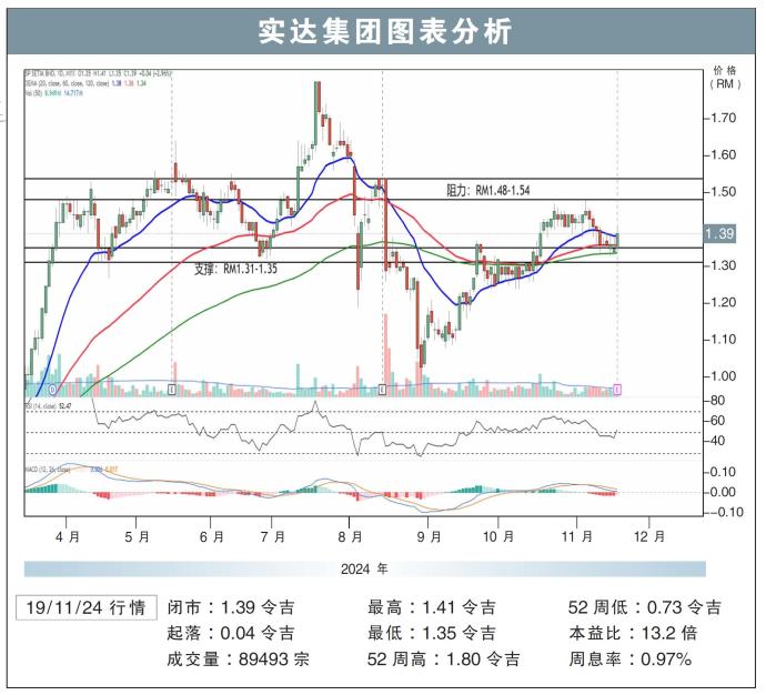 实达集团图表分析19/11/24