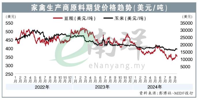 家禽生产商原料期货价格趋势