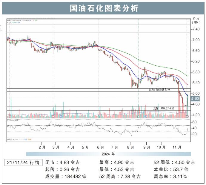 国油石化图表分析21/11/24