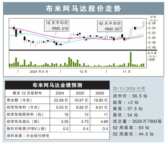 布米阿马达股价走势25/11/24