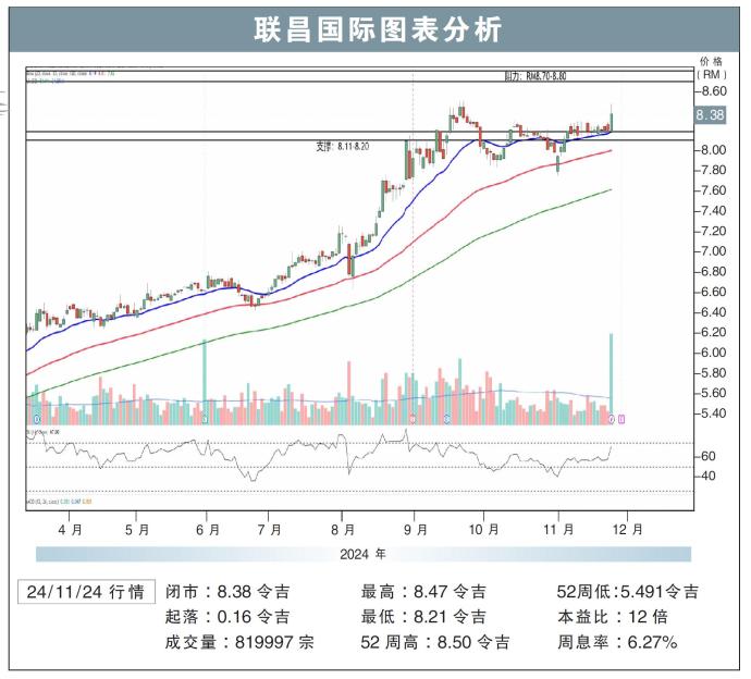 联昌国际图表分析25/11/24