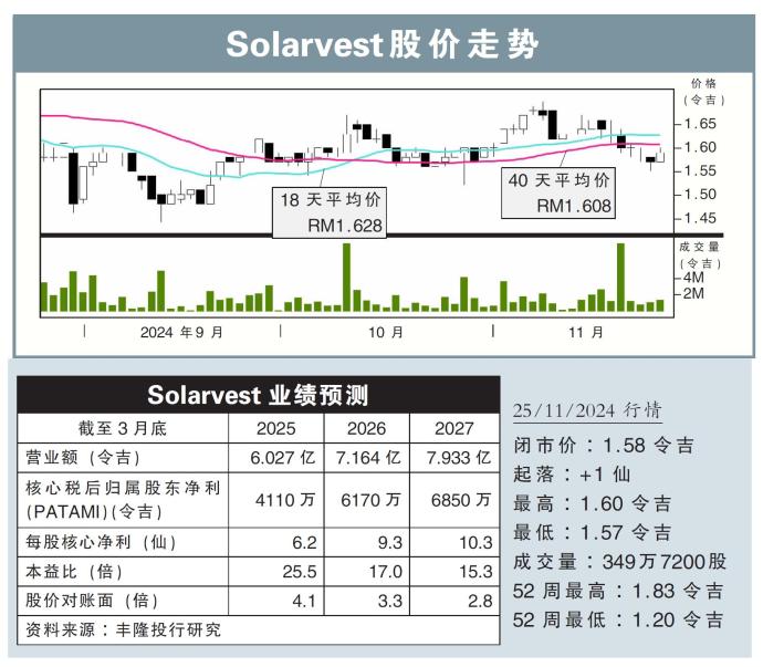 Solarvest股价走势25/11/24