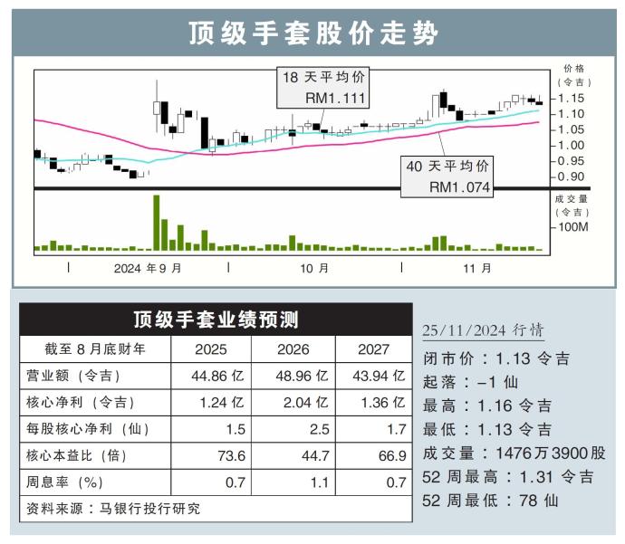 顶级手套股价走势25/11/24