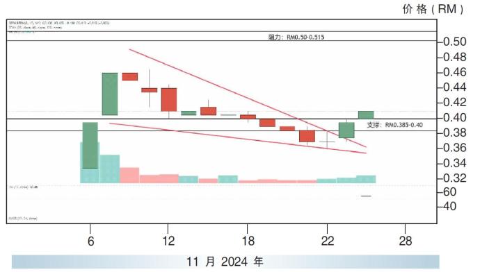 3Ren公司股价走势26/11/24