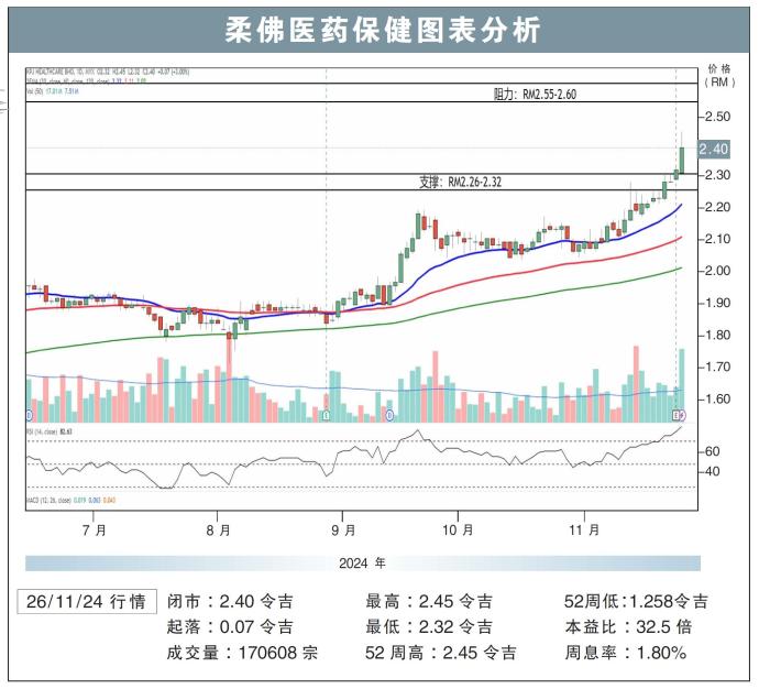 柔佛医药保健图表分析26/11/24