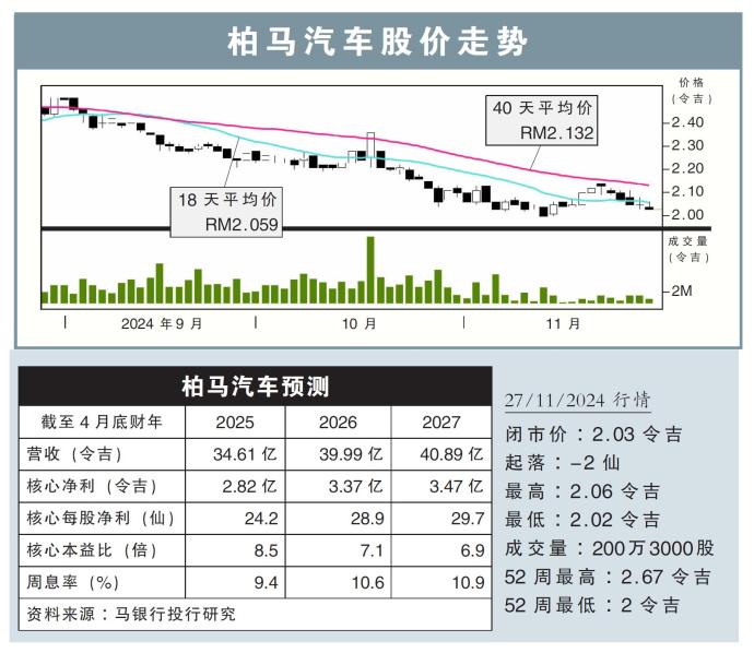 柏马汽车股价走势27/11/24