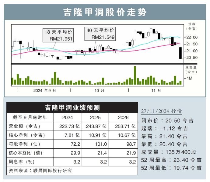 吉隆甲洞股价走势27/11/24