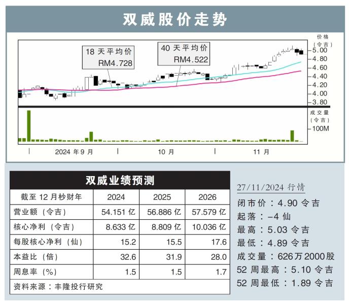 双威股价走势27/11/24