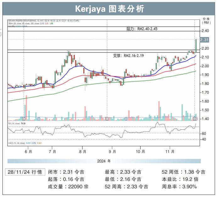 Kerjaya图表分析28/11/24