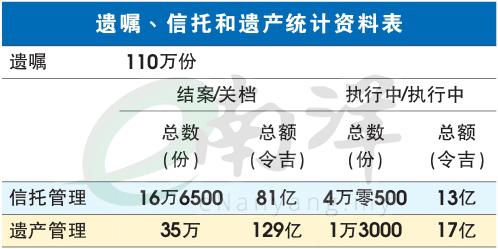 遗嘱、信托和遗产统计资料表