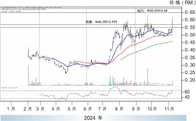 AGX集团图表分析