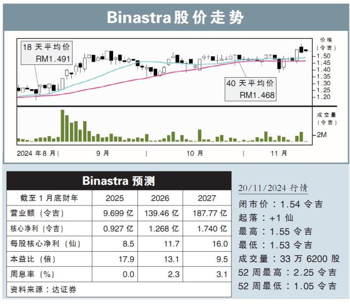 Binastra股价走势