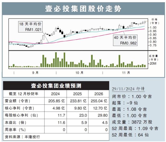 壹必投集团股价走势