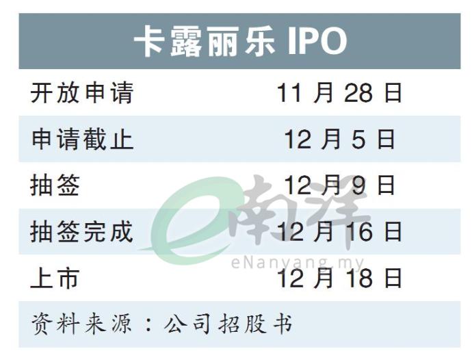 卡露丽乐IPO