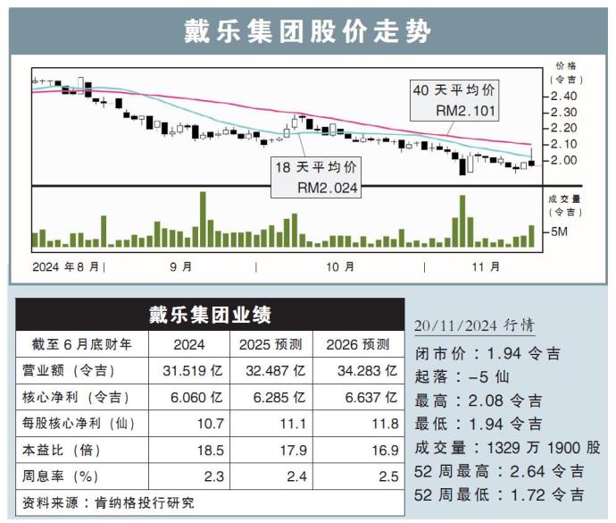 戴乐集团股价走势