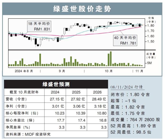 绿盛世股价走势