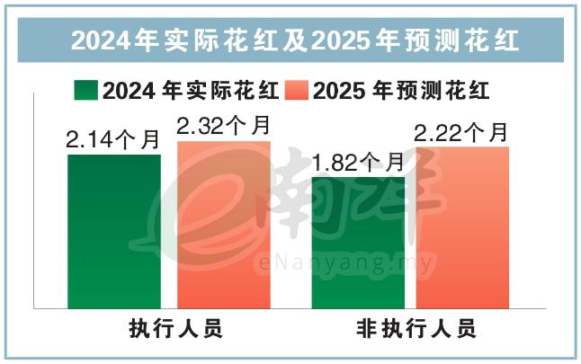 2024年实际花红及2025年预测花红