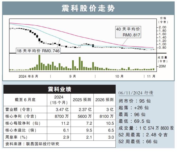 震科股价走势